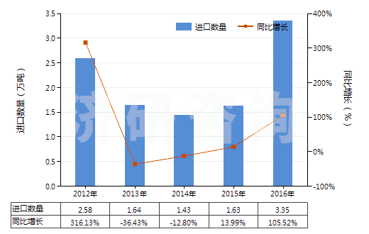 2012-2016年中國(guó)其他肥料(HS31059000)進(jìn)口量及增速統(tǒng)計(jì)